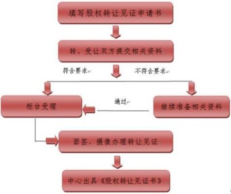 如何评估股权转让的流程和风险？这些流程和风险在不同情况下如何应对？-第2张图片-领航者区块链资讯站