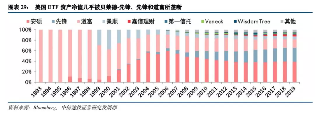 主宰资管业，美国ETF规模达到10万亿美元大关-第2张图片-领航者区块链资讯站