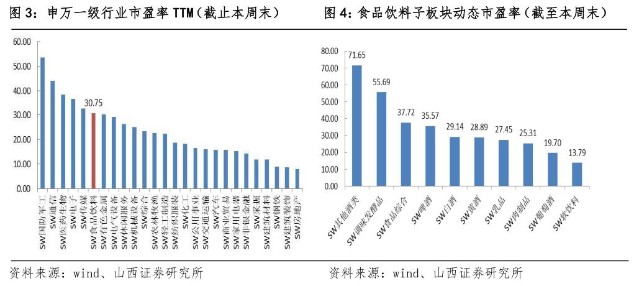 食品饮料行业：政策催化 重视超跌成长-第2张图片-领航者区块链资讯站