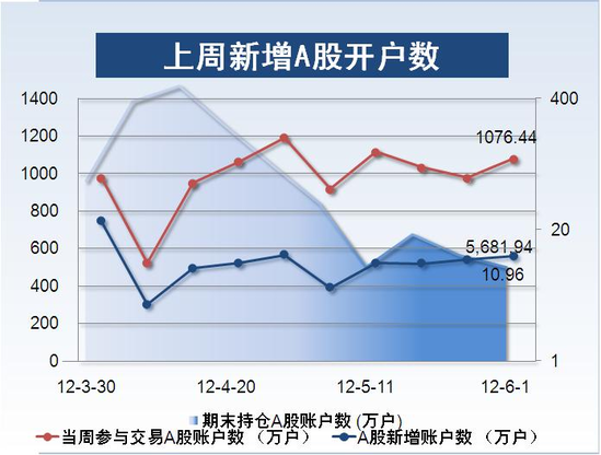 历史峰值！日开户量涨10倍-第1张图片-领航者区块链资讯站