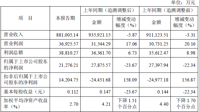 上半年净利同比下滑超120% 三获增资的爱心人寿艰难“稳盈”-第2张图片-领航者区块链资讯站