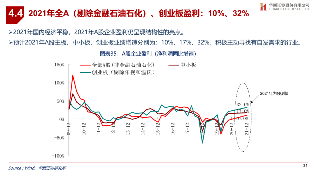 华西证券：A股演绎反转行情 首配优质成长与消费-第2张图片-领航者区块链资讯站