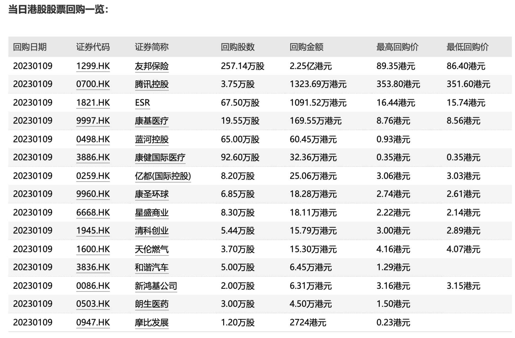 四洲集团(00374.HK)：于2024年9月27日斥资6万港元回购2.4万股股份-第2张图片-领航者区块链资讯站