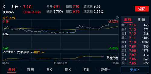 山东海化（000822）盘中异动 股价振幅达2.89%  上涨7.58%（09-30）-第1张图片-领航者区块链资讯站