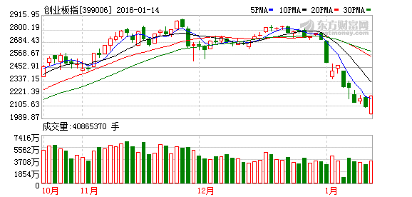 创业板指涨逾7%，沪指重回3200点-第1张图片-领航者区块链资讯站