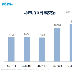 创业板指涨逾7%，沪指重回3200点-第2张图片-领航者区块链资讯站