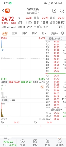 恒锋工具（300488）盘中异动 股价振幅达5.02%  上涨7.55%（09-30）-第2张图片-领航者区块链资讯站