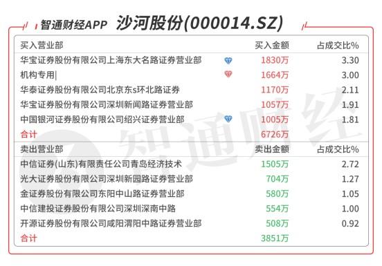 沙河股份（000014）盘中异动 股价振幅达7.63%  上涨7.53%（09-30）-第2张图片-领航者区块链资讯站