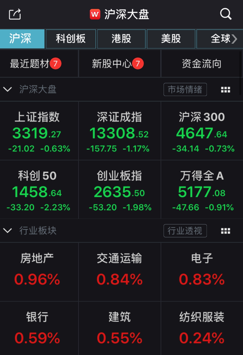 沪指涨近7% 站上3300点-第1张图片-领航者区块链资讯站