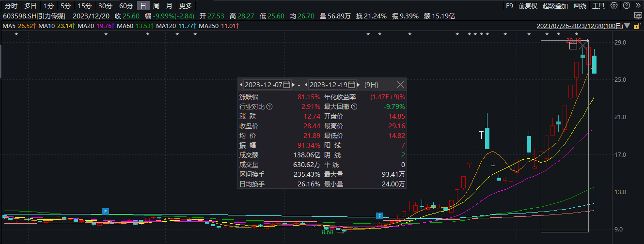 次新股无线传媒涨超87%触发二次临停，上市3个交易日累涨超900%-第2张图片-领航者区块链资讯站