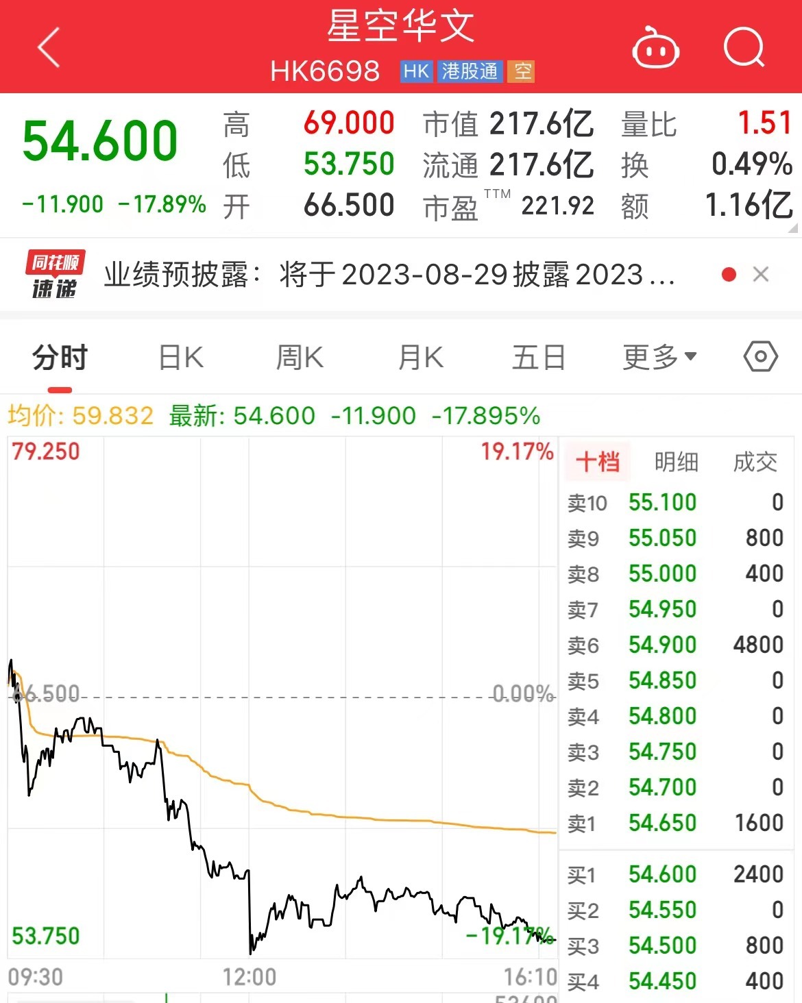 港股影视娱乐股震荡上升，星空华文涨超24%-第2张图片-领航者区块链资讯站