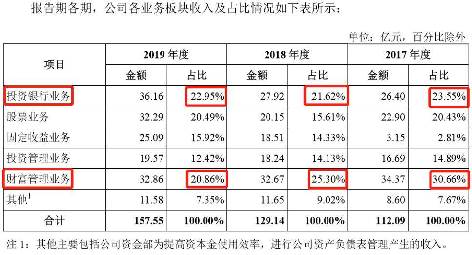 时隔3个月后A股IPO受理迎新：一日3单，科创板1单北交所2单-第1张图片-领航者区块链资讯站