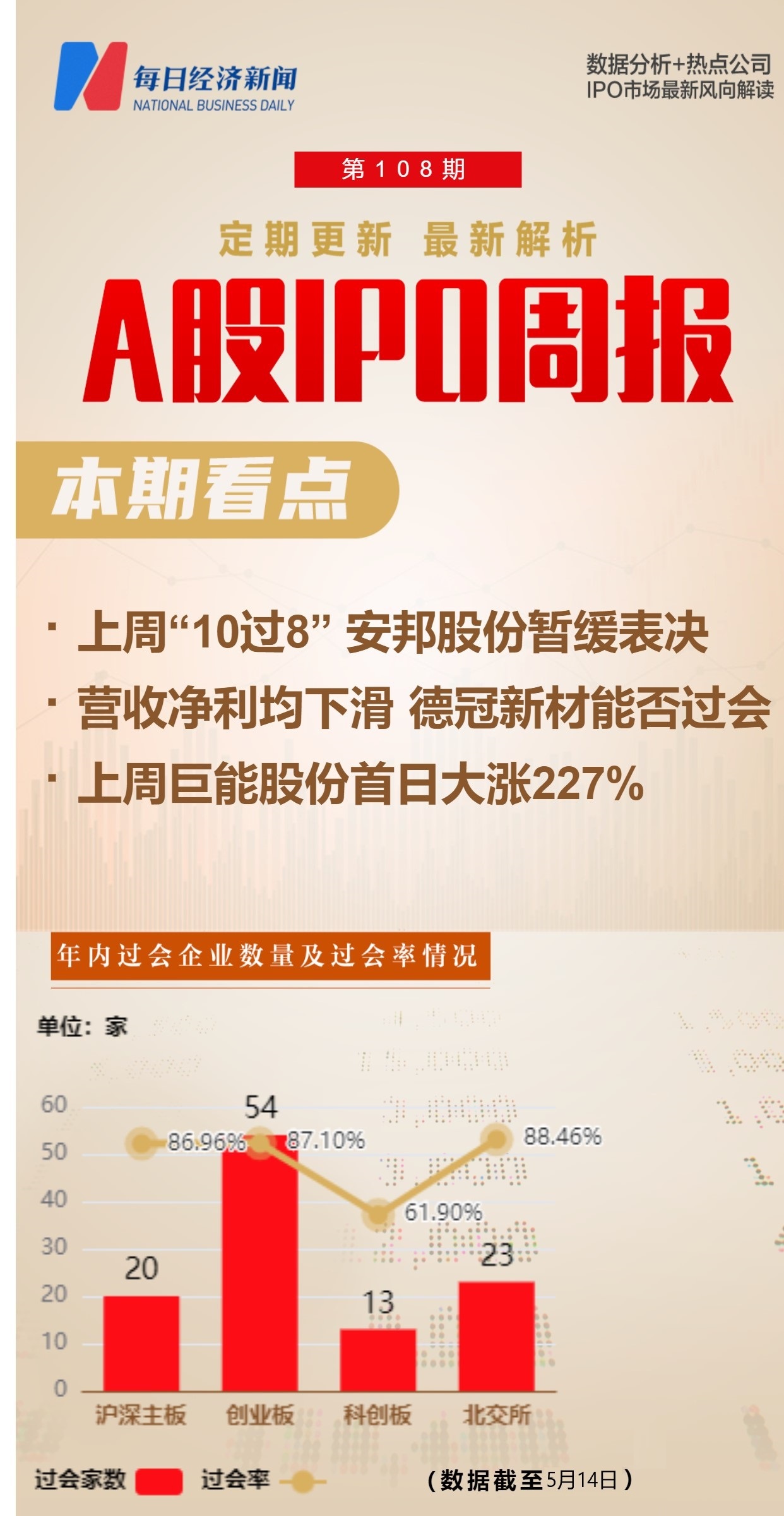 时隔3个月后A股IPO受理迎新：一日3单，科创板1单北交所2单-第2张图片-领航者区块链资讯站