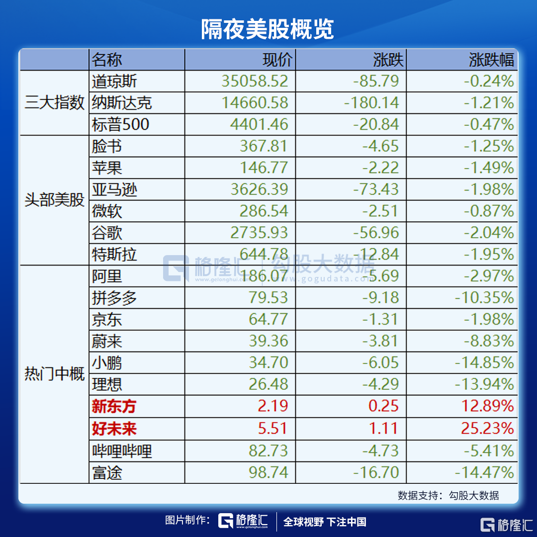 中概教育股继续走高 好未来涨超14%-第1张图片-领航者区块链资讯站