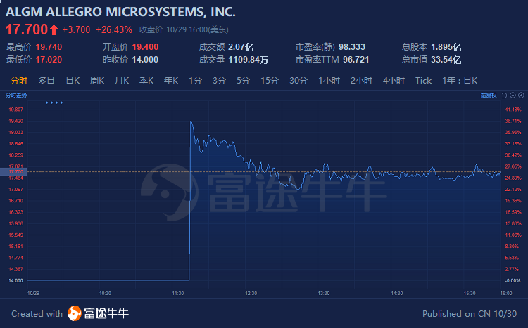 Allogene Therapeutics, Inc.盘中异动 股价大跌5.15%报2.76美元-第1张图片-领航者区块链资讯站