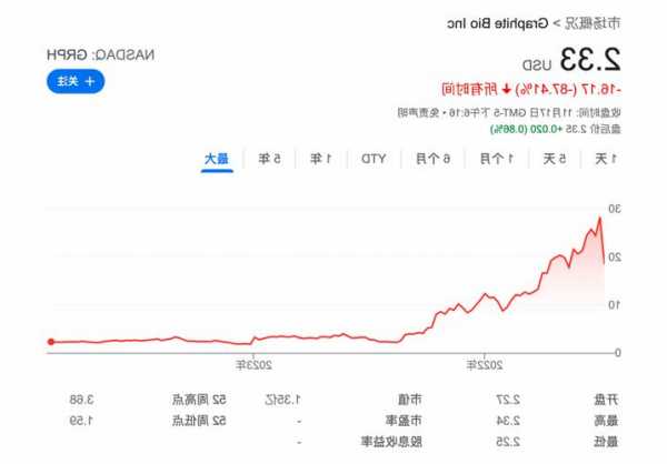 Allogene Therapeutics, Inc.盘中异动 股价大跌5.15%报2.76美元-第2张图片-领航者区块链资讯站