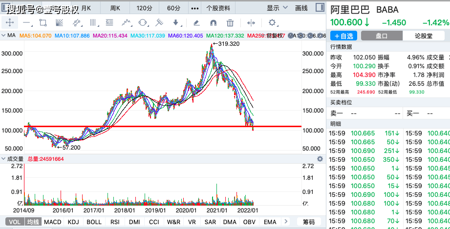 阿克迈跌1.56% 股价跌破100美元大关-第1张图片-领航者区块链资讯站