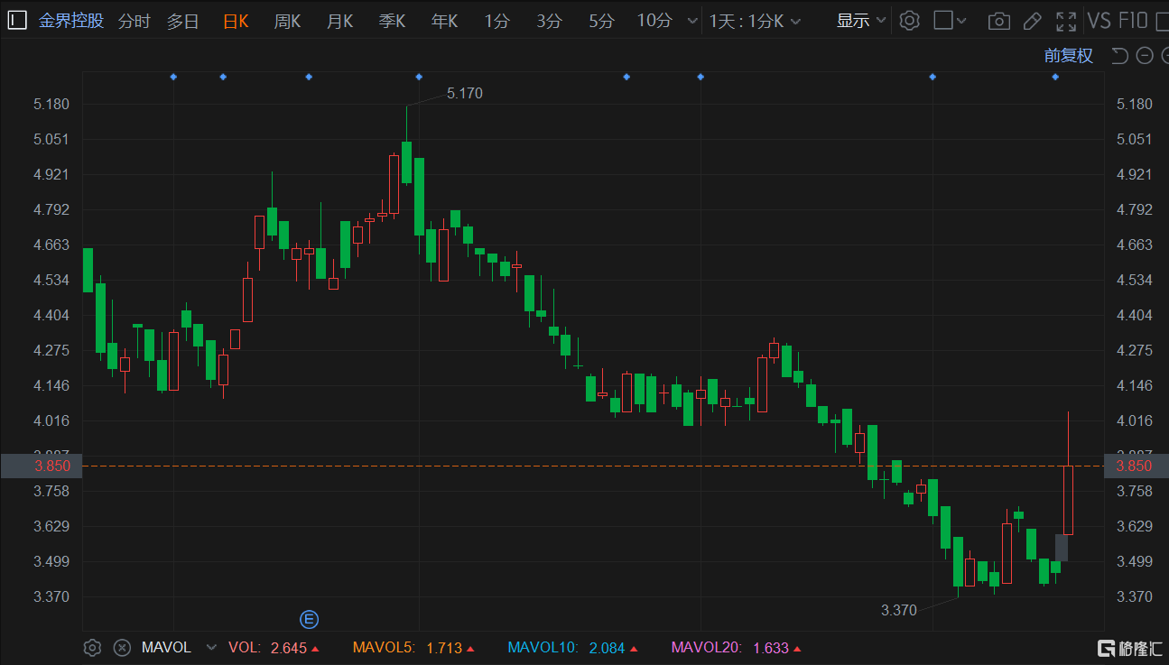 天睿祥盘中异动 快速拉升6.34%报2.18美元-第2张图片-领航者区块链资讯站