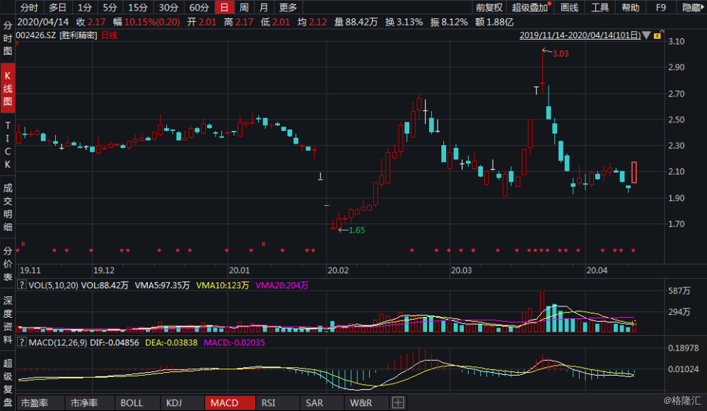 赫克盘中异动 大幅上涨7.75%-第2张图片-领航者区块链资讯站