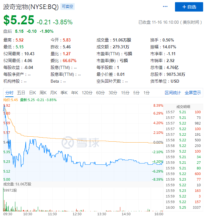 波奇宠物盘中异动 下午盘大幅上涨6.84%报0.420美元-第2张图片-领航者区块链资讯站