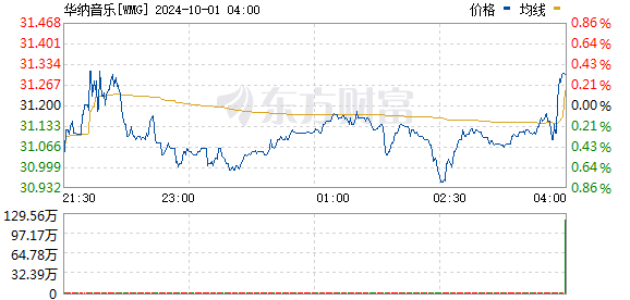 道森地探盘中异动 股价大涨6.92%报1.70美元-第1张图片-领航者区块链资讯站