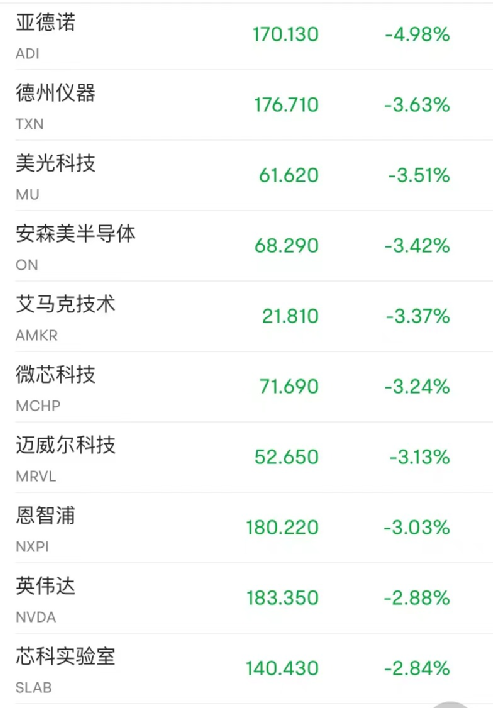 应用材料跌2.42% 股价跌破200美元大关-第2张图片-领航者区块链资讯站