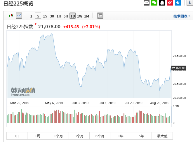 日经225指数开盘上涨0.8% 韩国股市休市-第2张图片-领航者区块链资讯站