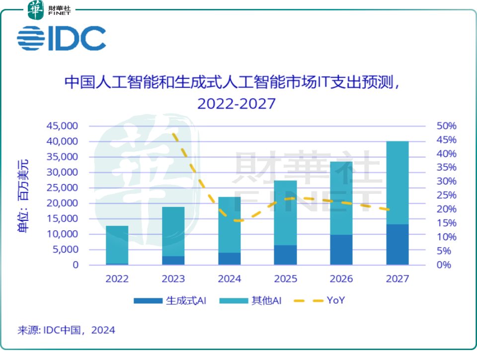 我国智能算力同比增速超65% 业界：做国产芯片不能跟市场脱节，要投入足够多的资金、时间-第1张图片-领航者区块链资讯站