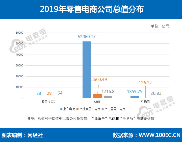 阿里、拼多多、京东市值合计只有亚马逊1/4 高盛：中国电商价值重估空间巨大-第1张图片-领航者区块链资讯站