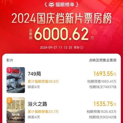 2024国庆档新片票房破6亿元-第1张图片-领航者区块链资讯站