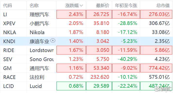 美股异动 | 新能源车股涨跌不一 理想汽车(LI.US)涨近4%-第2张图片-领航者区块链资讯站