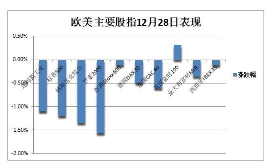 纳指跌幅扩大至1%-第2张图片-领航者区块链资讯站