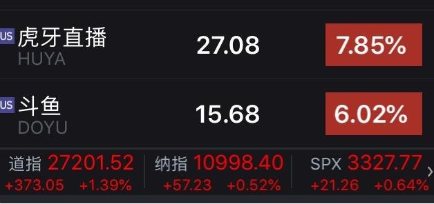 部分中概直播概念股上扬 虎牙涨2.8%-第2张图片-领航者区块链资讯站