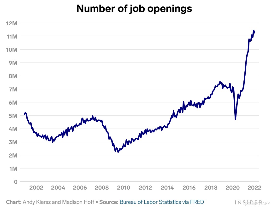 美国职位空缺攀升至三个月高位 超出经济学家预期-第1张图片-领航者区块链资讯站