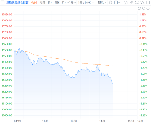 纳指跌幅扩大至2%-第1张图片-领航者区块链资讯站