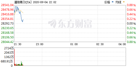 纳指跌幅扩大至2%-第2张图片-领航者区块链资讯站