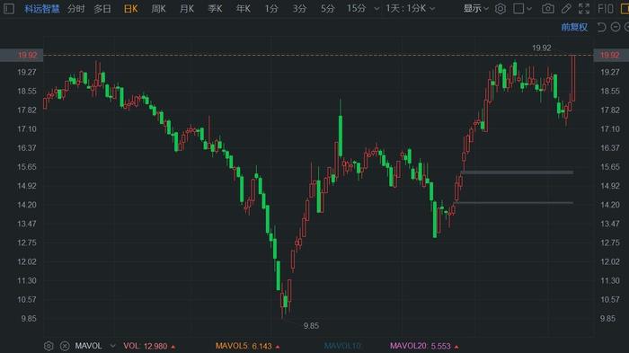 法如科技盘中异动 急速下挫5.02%报18.18美元-第1张图片-领航者区块链资讯站