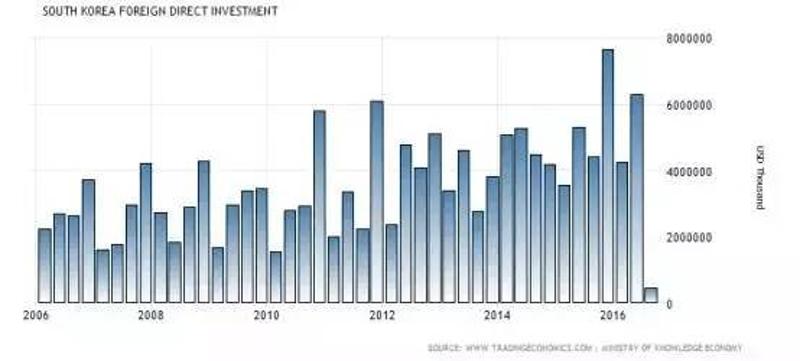 韩国前9月获外国直接投资超250亿美元，创历史最高-第1张图片-领航者区块链资讯站
