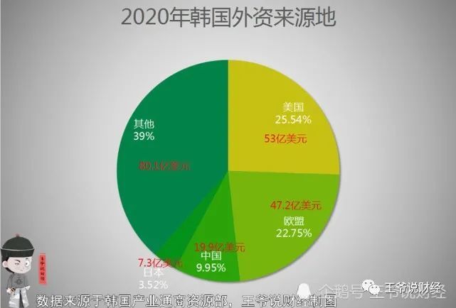 韩国前9月获外国直接投资超250亿美元，创历史最高-第2张图片-领航者区块链资讯站