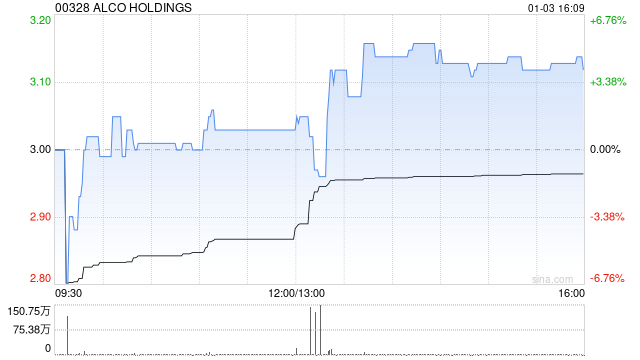 ALCO HOLDINGS(00328.HK)：针对公司清盘呈请获撤回-第2张图片-领航者区块链资讯站