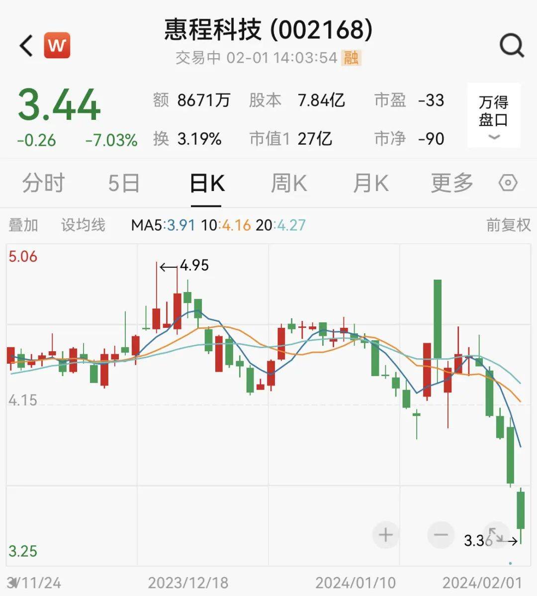 美股异动 | 惠程科技(WCT.US)登陆美股市场 一度下跌超3.9%-第1张图片-领航者区块链资讯站