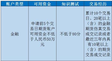 期货开户需要满足哪些条件？这些条件对投资者的门槛有何影响？-第2张图片-领航者区块链资讯站