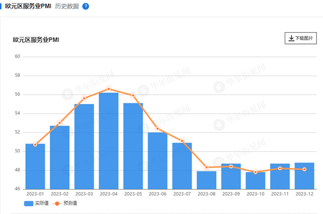 欧元区9月服务业PMI终值51.4，超预期-第2张图片-领航者区块链资讯站