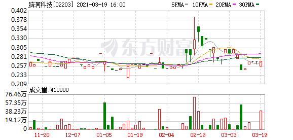 脑洞科技(02203.HK)购入39.6万股Up Fintech股份-第2张图片-领航者区块链资讯站