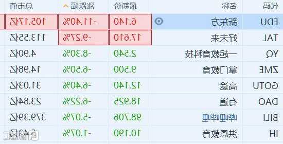 中概教育股涨跌不一 一起教育科技涨超10%-第2张图片-领航者区块链资讯站