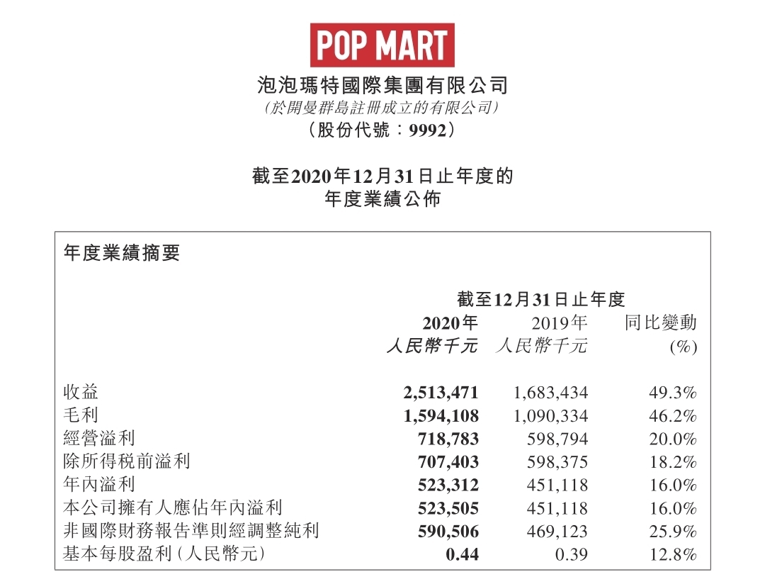 脑洞科技(02203.HK)进一步出售合共18.7万股泡泡玛特股份-第1张图片-领航者区块链资讯站