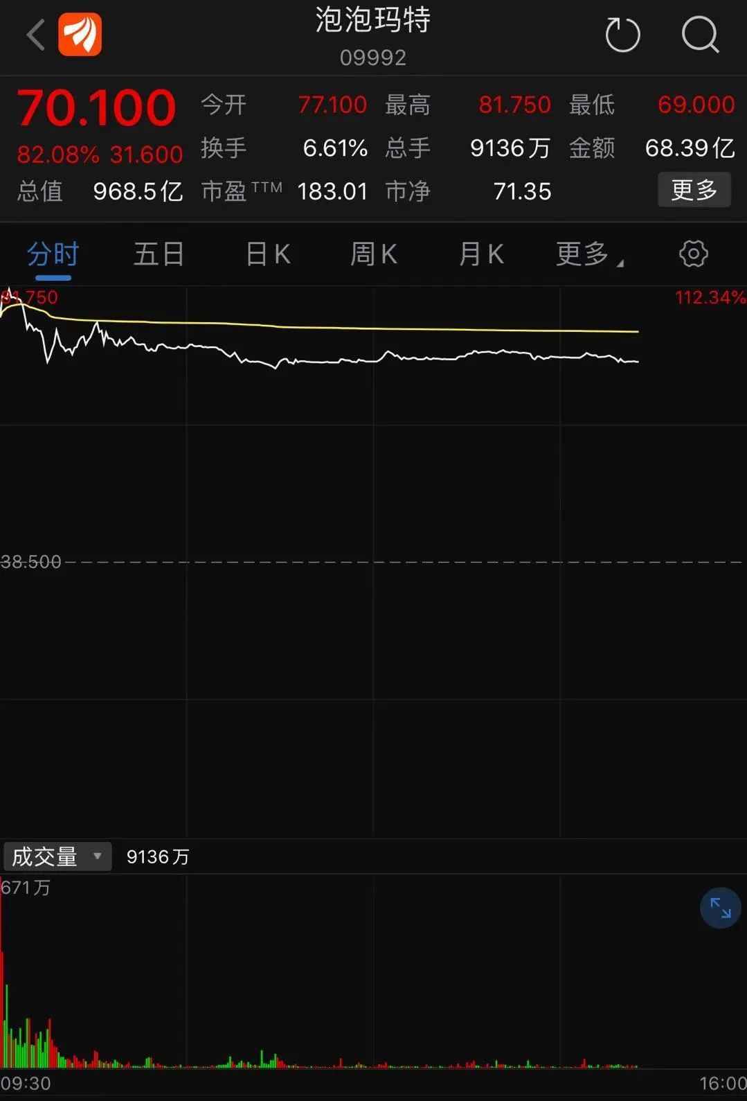 脑洞科技(02203.HK)进一步出售合共18.7万股泡泡玛特股份-第2张图片-领航者区块链资讯站