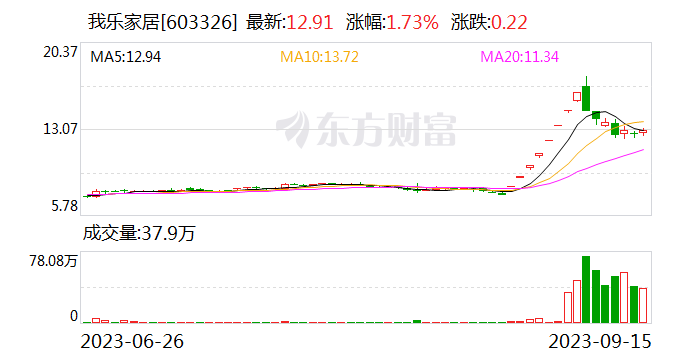 有家保险盘中异动 股价大跌5.72%报0.623美元-第1张图片-领航者区块链资讯站