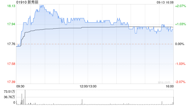 新秀丽(01910.HK)10月3日耗资2571.6万港元回购128.8万股-第1张图片-领航者区块链资讯站