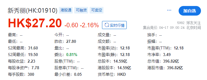 新秀丽(01910.HK)10月3日耗资2571.6万港元回购128.8万股-第2张图片-领航者区块链资讯站